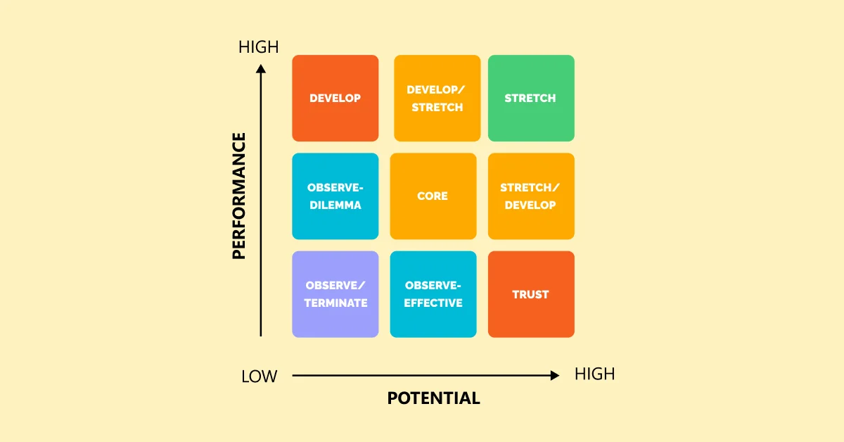 Əməkdaşların potensialını qiymətləndirmək üçün 9-box grid alətinin təsviri – Talent Management (İstedadların idarə edilməsi) elementi.