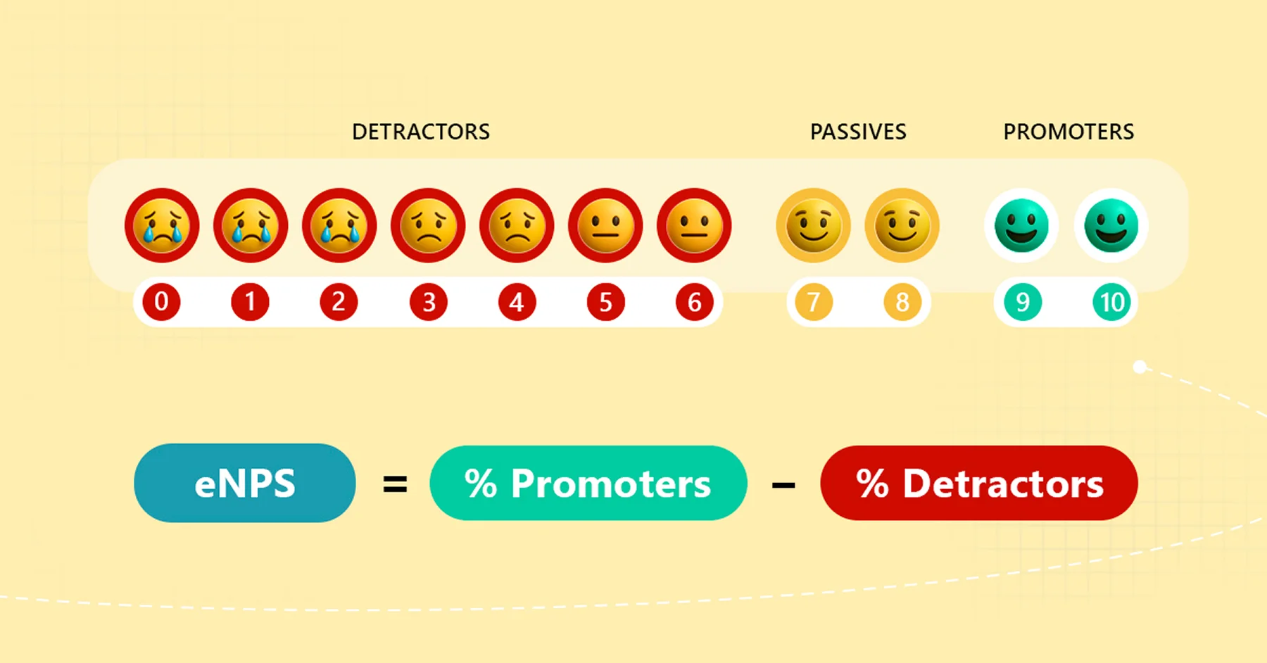 Таблиця вимірювання eNPS та формула підрахунку результатів Tabela pomiaru eNPS i wzór obliczania wyniku